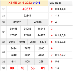 Dự đoán và Soi cầu XSMB 25/6/2022 chốt số XSMB chuẩn nhất