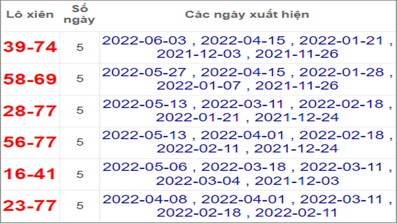 Soi cầu XSMT 17-6-2022, Dự đoán kết quả XSMT chính xác nhất