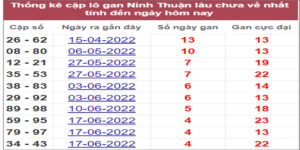 Soi cầu XSMT 22/7/2022, Dự đoán kết quả XSMT chính xác nhất