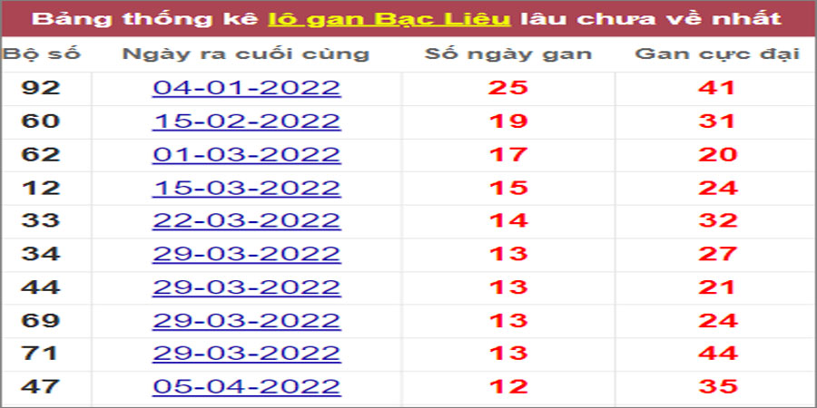 Soi cầu XSMN 5/7/2022, Dự đoán kết quả XSMN ngày 5/7/2022