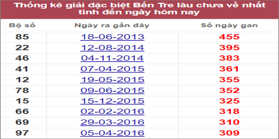 Soi cầu XSMN 26/7/2022, Dự đoán kết quả XSMN ngày 26/7/2022