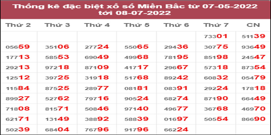 Dự đoán và Soi cầu XSMB 9/7/2022 chốt số XSMB chuẩn nhất