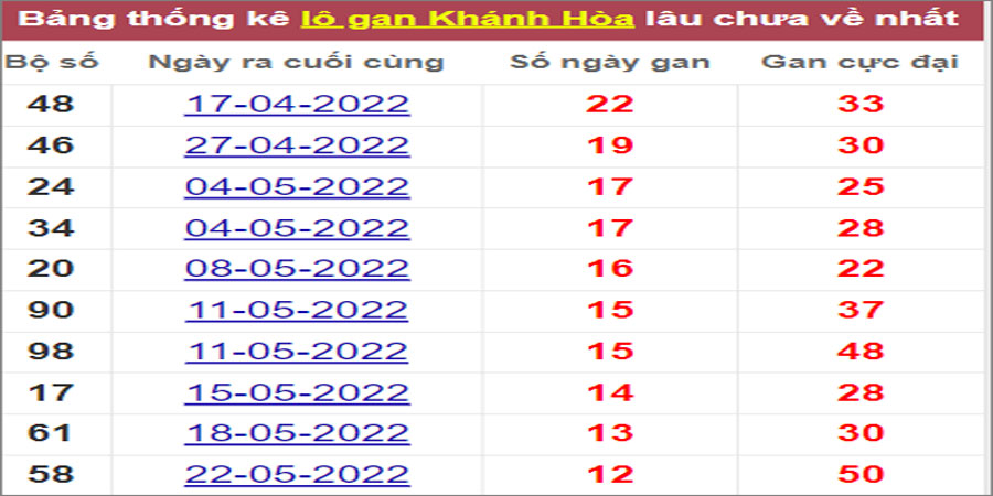 Soi cầu XSMT 20/7/2022, Dự đoán kết quả XSMT chính xác nhất