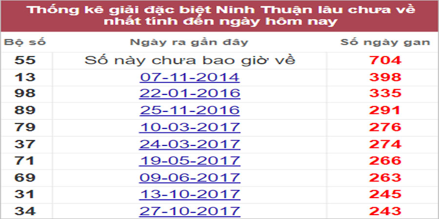 Soi cầu XSMT 29/7/2022, Dự đoán kết quả XSMT chính xác nhất