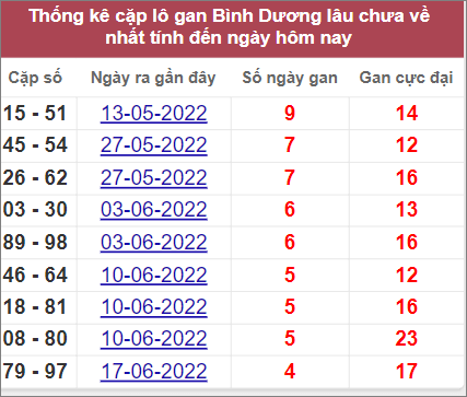 Soi cầu XSMN 22/7/2022, Dự đoán kết quả XSMN ngày 22/7/2022