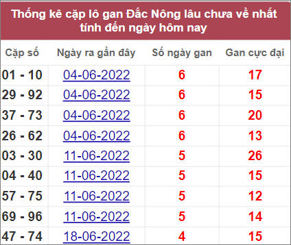 Soi cầu XSMT 23/7/2022, Dự đoán kết quả XSMT chính xác nhất