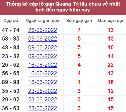 Soi cầu XSMT 21/7/2022, Dự đoán kết quả XSMT chính xác nhất
