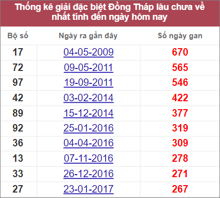 Soi cầu XSMN 25/7/2022, Dự đoán kết quả XSMN ngày 25/7/2022