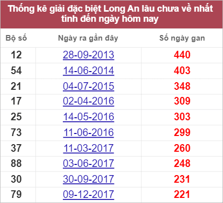 Soi cầu XSMN 30/7/2022, Dự đoán kết quả XSMN ngày 30/7/2022