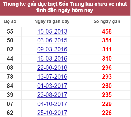 Soi cầu XSMN 27/7/2022, Dự đoán kết quả XSMN ngày 27/7/2022