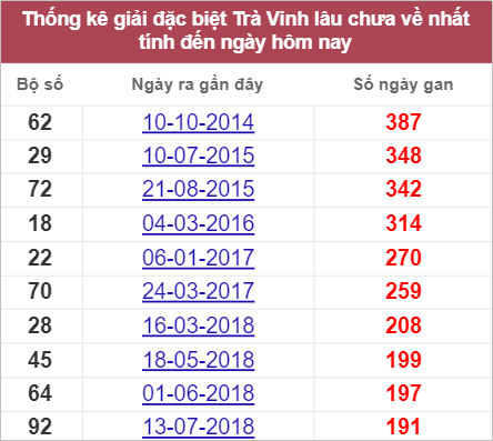 Soi cầu XSMN 29/7/2022, Dự đoán kết quả XSMN ngày 29/7/2022 4 Soi cầu XSMN 29/7/2022, Dự đoán kết quả XSMN ngày 29/7/2022