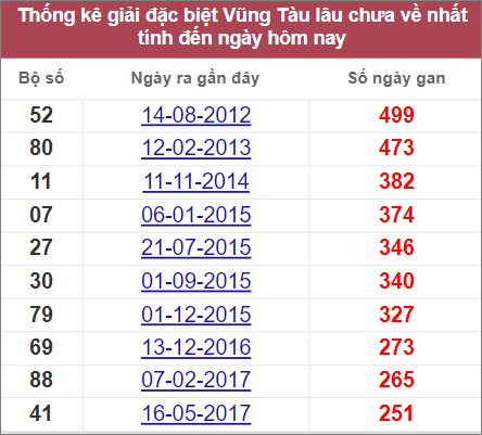 Soi cầu XSMN 26/7/2022, Dự đoán kết quả XSMN ngày 26/7/2022