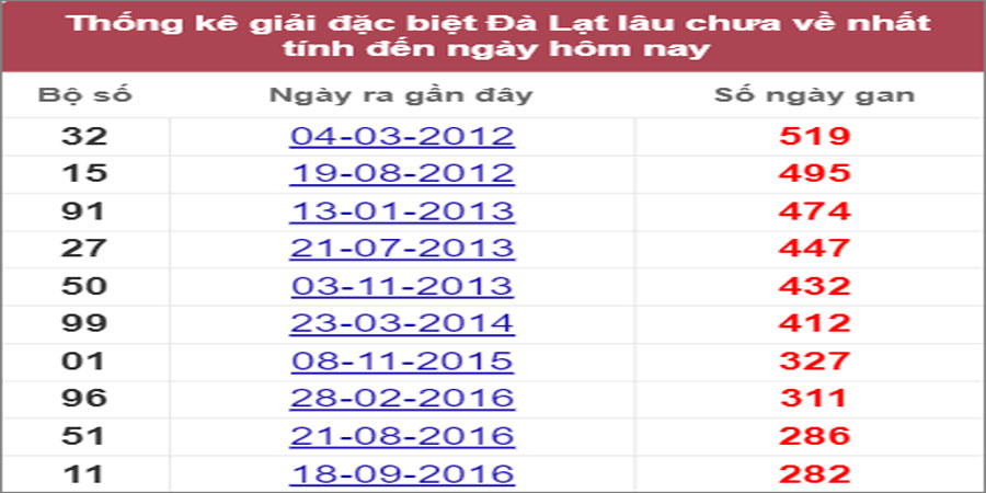 Soi cầu XSMN 3/7/2022, Dự đoán kết quả XSMN ngày 3/7/2022