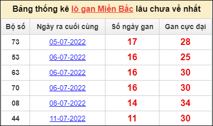 Dự đoán và Soi cầu XSMB 23/7/2022 chốt số XSMB chuẩn nhất