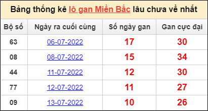 Dự đoán và Soi cầu XSMB 24/7/2022 chốt số XSMB chuẩn nhất 3 Dự đoán và Soi cầu XSMB 24/7/2022 chốt số XSMB chuẩn nhất