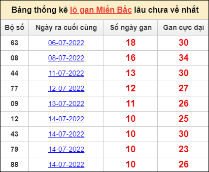 Dự đoán và Soi cầu XSMB 25/7/2022 chốt số XSMB chuẩn nhất