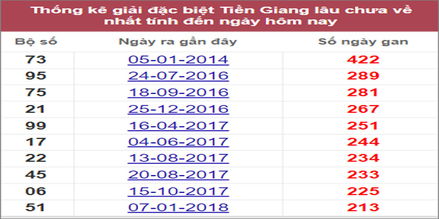 Soi cầu XSMN 3/7/2022, Dự đoán kết quả XSMN ngày 3/7/2022