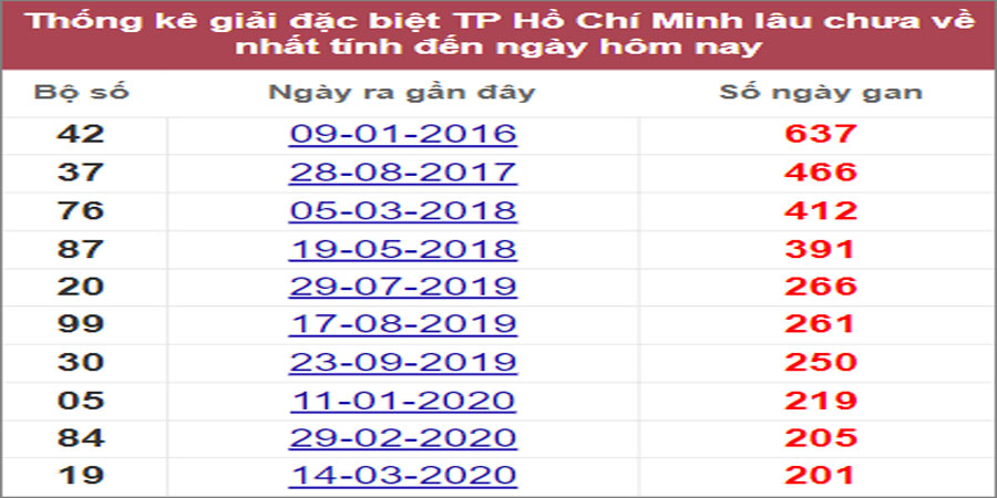 Soi cầu XSMN 2/7/2022, Dự đoán kết quả XSMN ngày 2/7/2022