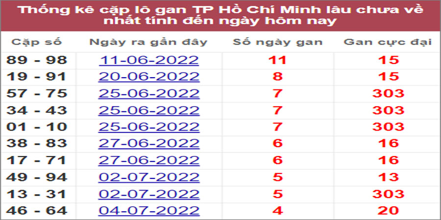 Soi cầu XSMN 23/7/2022, Dự đoán kết quả XSMN ngày 23/7/2022