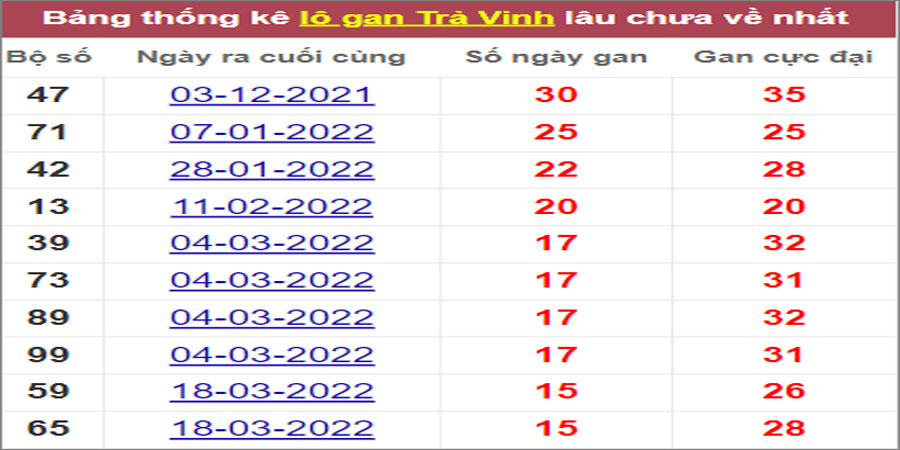 Soi cầu XSMN 8/7/2022, Dự đoán kết quả XSMN ngày 8/7/2022