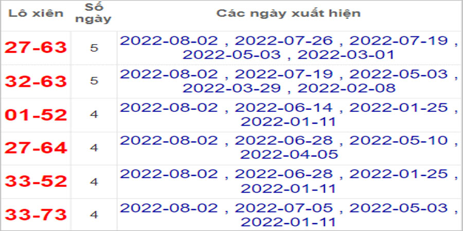 Soi cầu XSMN 9/8/2022, Dự đoán kết quả XSMN ngày 9/8/2022