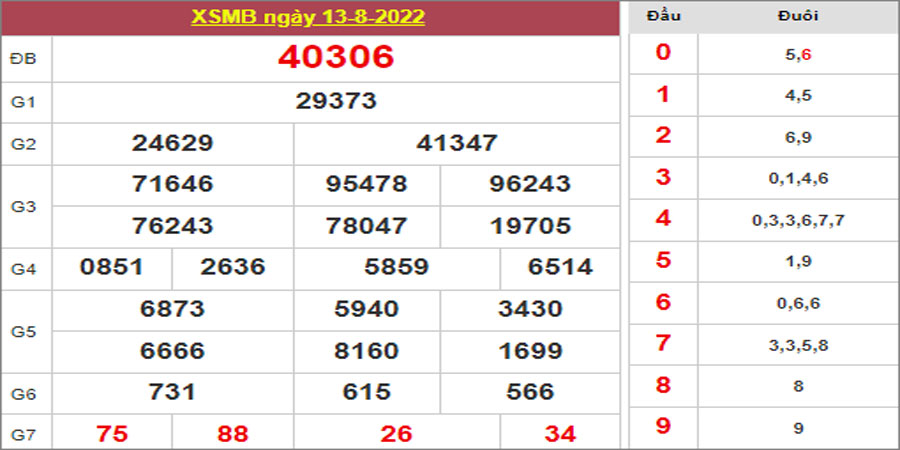 Dự đoán và Soi cầu XSMB 14/8/2022 chốt số XSMB chuẩn nhất