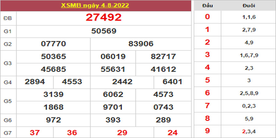 Dự đoán và Soi cầu XSMB 5/8/2022 chốt số XSMB chuẩn nhất