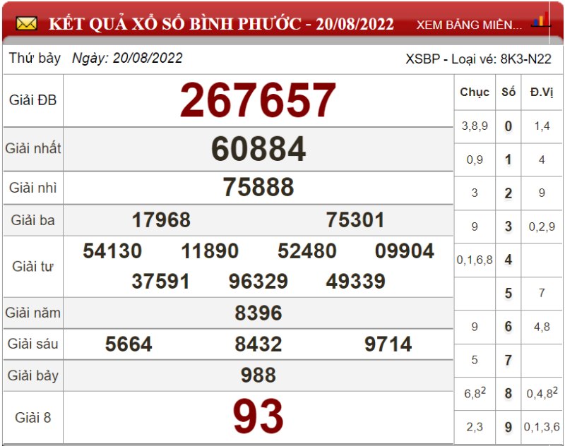 Soi cầu XSMN và dự đoán chốt số lô đề Miền Nam ngày 27/08/2022 