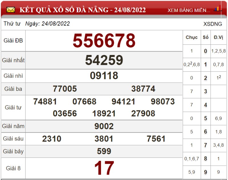 Dự đoán XSMT và soi cầu chốt số lô đề Miền Trung ngày 31/08/2022 