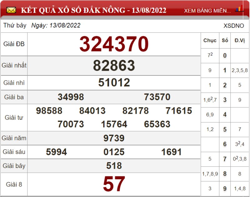 Dự đoán XSMT và dự đoán chốt số lô đề Miền Trung ngày 20/08/2022 