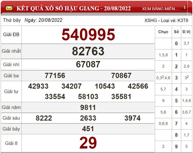 Soi cầu XSMN và dự đoán chốt số lô đề Miền Nam ngày 27/08/2022 