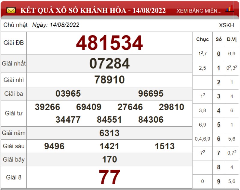 Soi cầu XSMT và dự đoán Miền Trung chốt số lô đề ngày 21/08/2022 4 Soi cầu XSMT và dự đoán Miền Trung chốt số lô đề ngày 21/08/2022