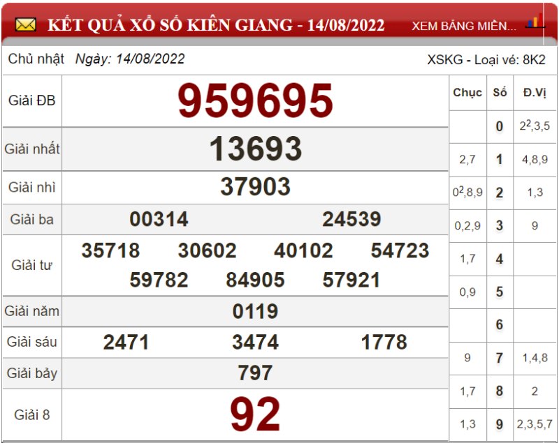Soi cầu XSMN và dự đoán chốt số lô đề Miền Nam ngày 21/08/2022 3 Soi cầu XSMN và dự đoán chốt số lô đề Miền Nam ngày 21/08/2022