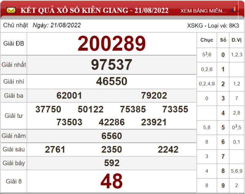 Dự đoán XSMN và soi cầu chốt số lô đề Miền Nam ngày 28/08/2022 