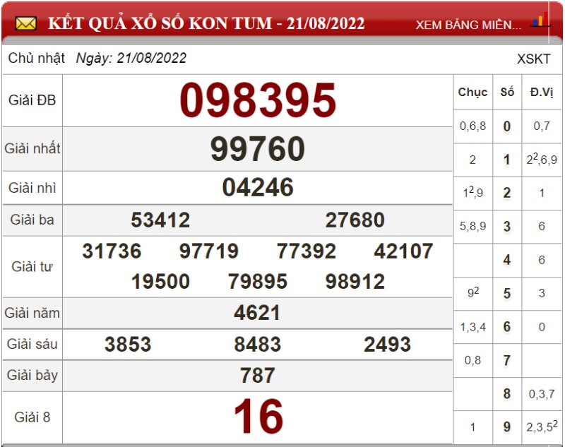 Soi cầu XSMT hôm nay và dự đoán chốt số lô đề Miền Trung ngày 28/08/2022 