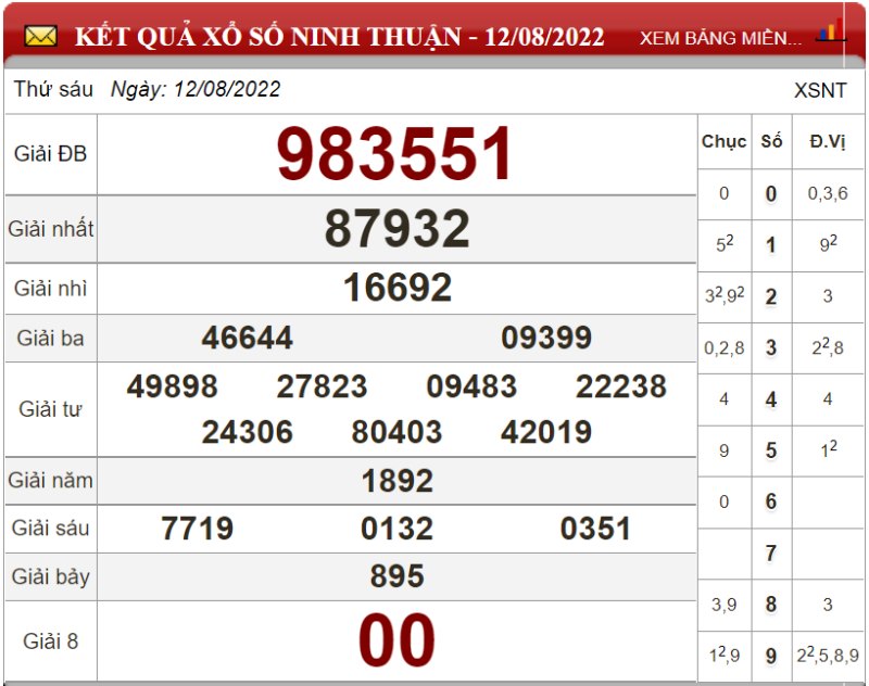Soi cầu XSMT và dự đoán chốt số Miền Trung ngày 19/08/2022 3 Soi cầu XSMT và dự đoán chốt số Miền Trung ngày 19/08/2022