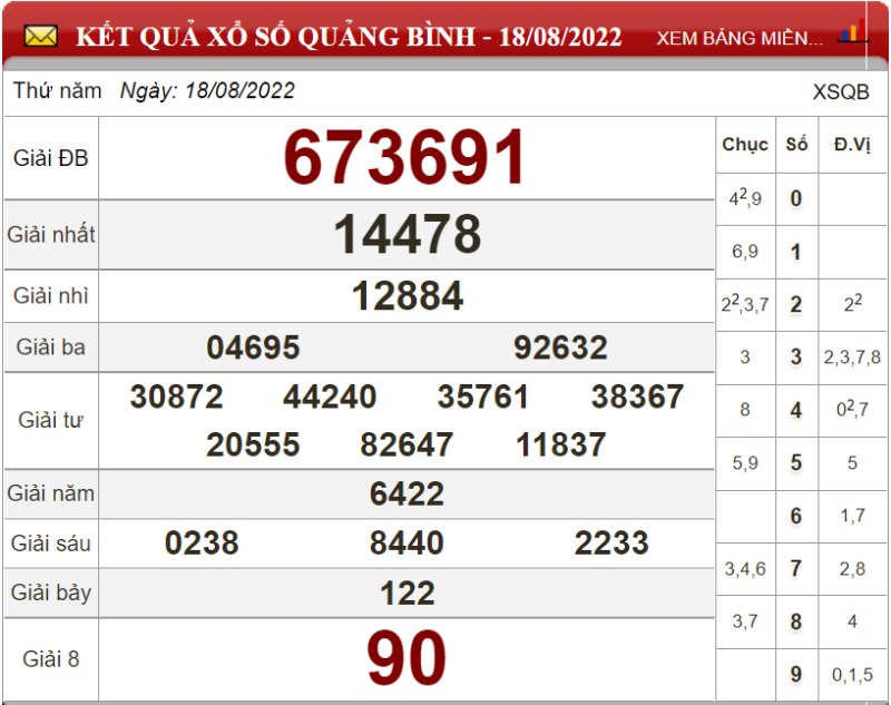 Soi cầu XSMT và dự đoán Miền Trung chốt số lô đề ngày 25/08/2022 