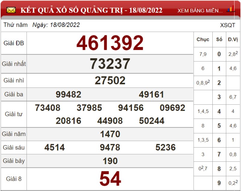 Soi cầu XSMT và dự đoán Miền Trung chốt số lô đề ngày 25/08/2022 