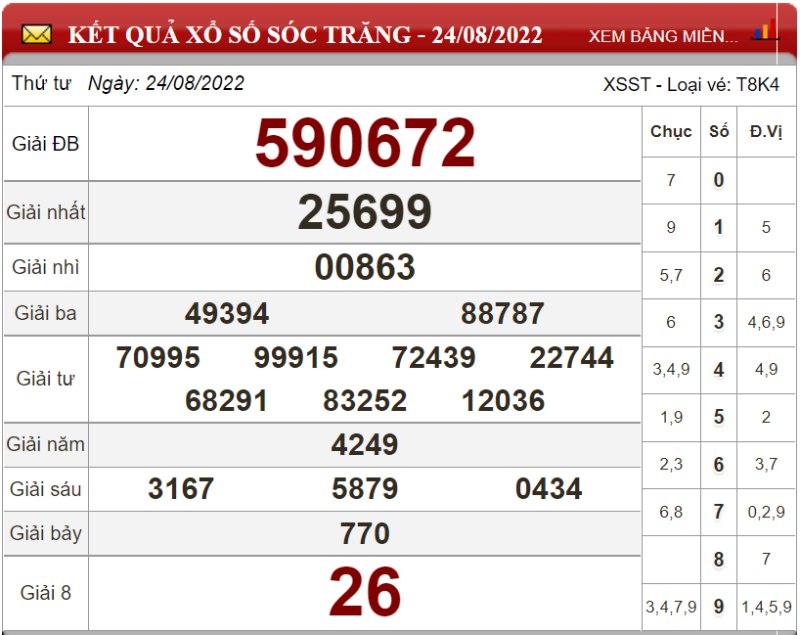 Soi cầu XSMN và dự đoán Miền Nam chốt số lô đề ngày 31/08/2022 