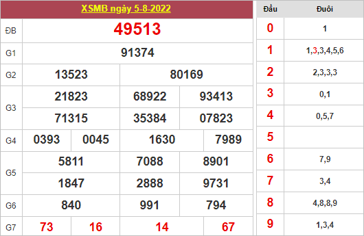 Dự đoán và Soi cầu XSMB 6/8/2022 chốt số XSMB chuẩn nhất