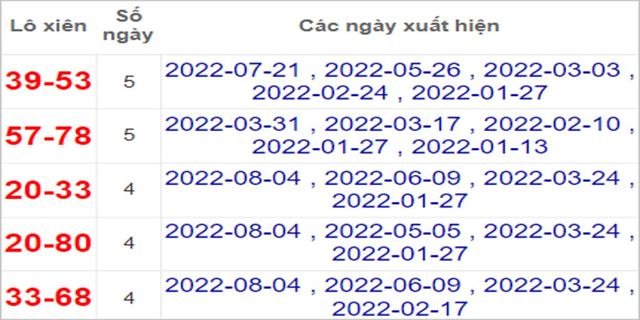 Soi cầu XSMN 11/8/2022, Dự đoán kết quả XSMN ngày 11/8/2022