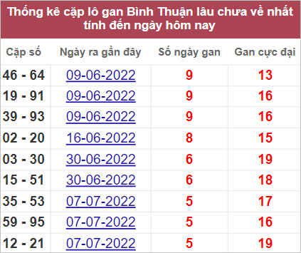 Soi cầu XSMN 18/8/2022, Dự đoán kết quả XSMN ngày 18/8/2022