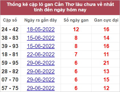 Soi cầu XSMN 17/8/2022, Dự đoán kết quả XSMN ngày 17/8/2022
