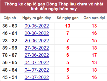 Soi cầu XSMN 15/8/2022, Dự đoán kết quả XSMN ngày 15/8/2022