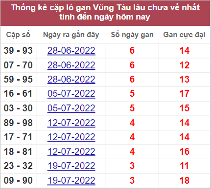 Soi cầu XSMN 16/8/2022, Dự đoán kết quả XSMN ngày 16/8/2022