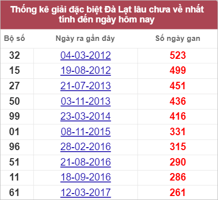 Soi cầu XSMN 31/7/2022, Dự đoán kết quả XSMN ngày 31/7/2022