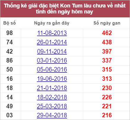 Soi cầu XSMT 31/7/2022, Dự đoán kết quả XSMT chính xác nhất