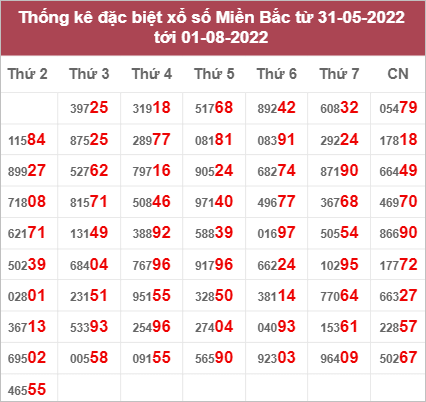 Dự đoán và Soi cầu XSMB 2/8/2022 chốt số XSMB chuẩn nhất