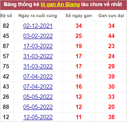 Soi cầu XSMN 4/8/2022, Dự đoán kết quả XSMN ngày 4/8/2022 3 Soi cầu XSMN 4/8/2022, Dự đoán kết quả XSMN ngày 4/8/2022