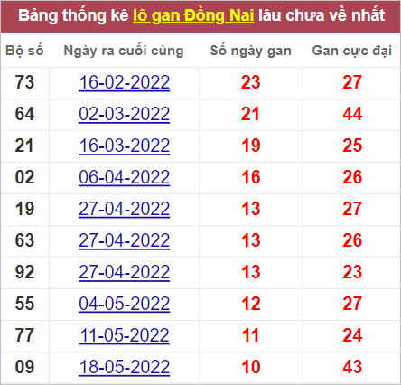 Soi cầu XSMN 3/8/2022, Dự đoán kết quả XSMN ngày 3/8/2022 3 Soi cầu XSMN 3/8/2022, Dự đoán kết quả XSMN ngày 3/8/2022